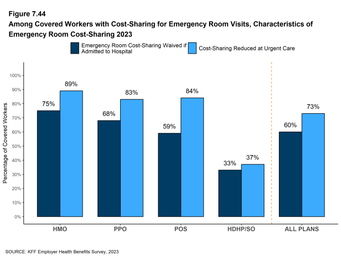 Figure 7.44: Among Covered Workers With Cost-Sharing for Emergency Room Visits, Characteristics of Emergency Room Cost-Sharing 2023