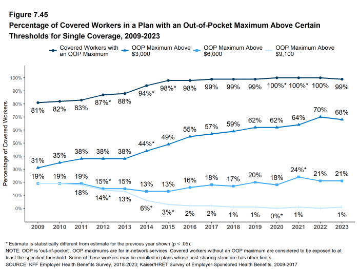 Figure 7.45: Percentage of Covered Workers in a Plan With an Out-Of-Pocket Maximum Above Certain Thresholds for Single Coverage, 2009-2023
