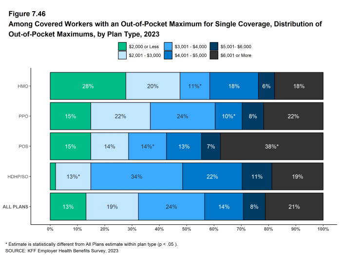 Figure 7.46: Among Covered Workers With an Out-Of-Pocket Maximum for Single Coverage, Distribution of Out-Of-Pocket Maximums, by Plan Type, 2023