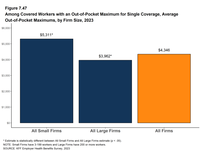 Figure 7.47: Among Covered Workers With an Out-Of-Pocket Maximum for Single Coverage, Average Out-Of-Pocket Maximums, by Firm Size, 2023