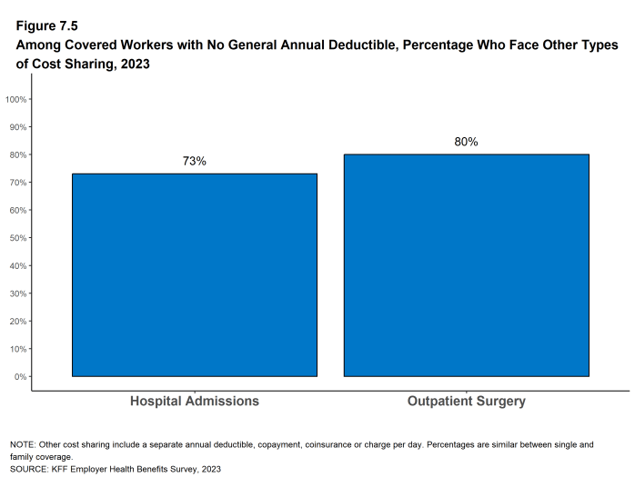 Figure 7.5: Among Covered Workers With No General Annual Deductible, Percentage Who Face Other Types of Cost Sharing, 2023