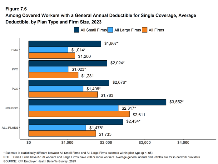 Figure 7.6: Among Covered Workers With a General Annual Deductible for Single Coverage, Average Deductible, by Plan Type and Firm Size, 2023