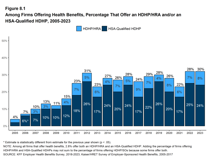 Figure 8.1: Among Firms Offering Health Benefits, Percentage That Offer an HDHP/HRA And/Or an HSA-Qualified HDHP, 2005-2023