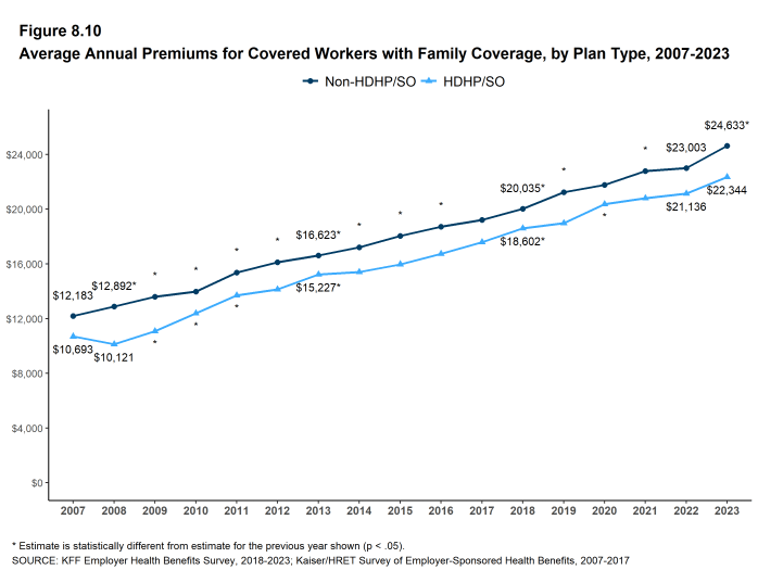 Figure 8.10: Average Annual Premiums for Covered Workers With Family Coverage, by Plan Type, 2007-2023