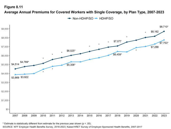 Figure 8.11: Average Annual Premiums for Covered Workers With Single Coverage, by Plan Type, 2007-2023