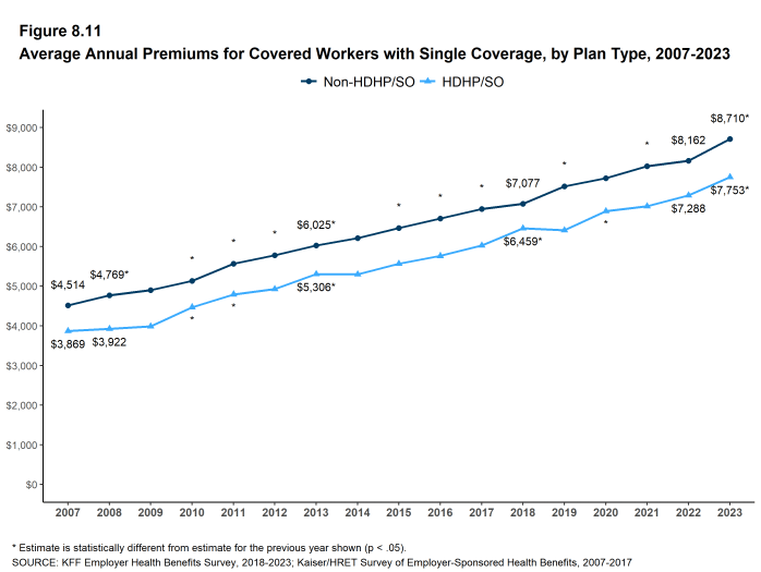 Figure 8.11: Average Annual Premiums for Covered Workers With Single Coverage, by Plan Type, 2007-2023