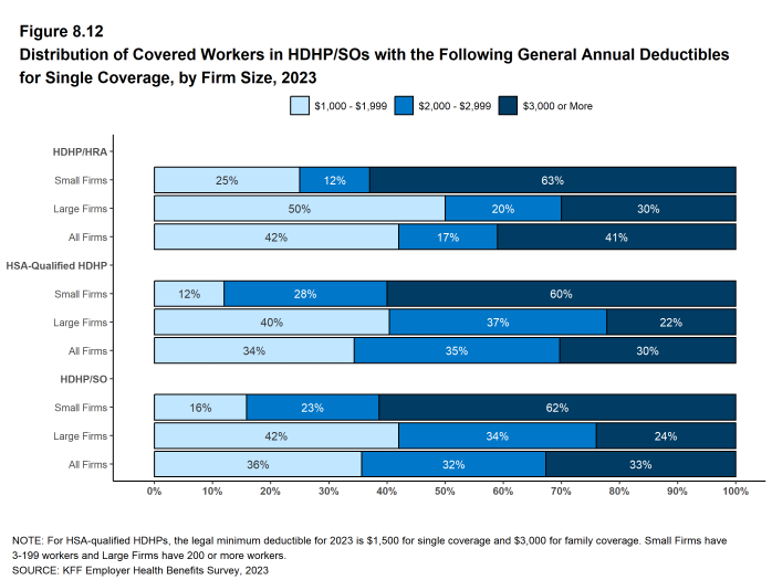 Figure 8.12: Distribution of Covered Workers in HDHP/SOs With the Following General Annual Deductibles for Single Coverage, by Firm Size, 2023