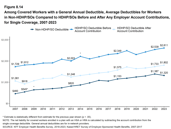 Figure 8.14: Among Covered Workers With a General Annual Deductible, Average Deductibles for Workers in Non-HDHP/SOs Compared to HDHP/SOs Before and After Any Employer Account Contributions, for Single Coverage, 2007-2023