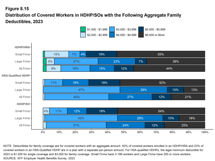 Figure 8.15: Distribution of Covered Workers in HDHP/SOs With the Following Aggregate Family Deductibles, 2023