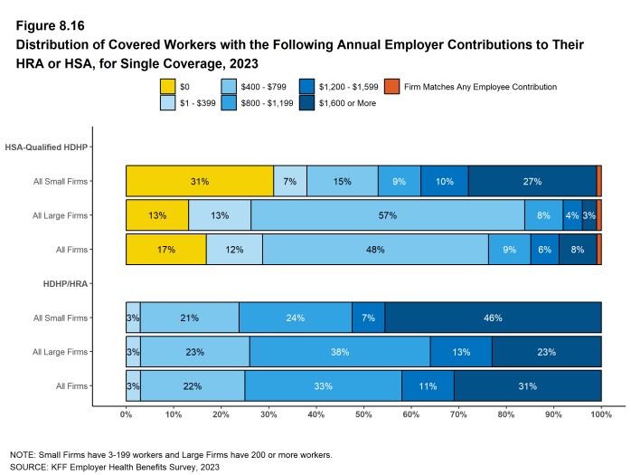 Figure 8.16: Distribution of Covered Workers With the Following Annual Employer Contributions to Their HRA or HSA, for Single Coverage, 2023