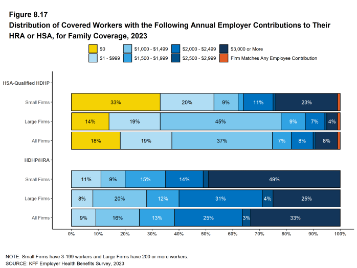 Figure 8.17: Distribution of Covered Workers With the Following Annual Employer Contributions to Their HRA or HSA, for Family Coverage, 2023