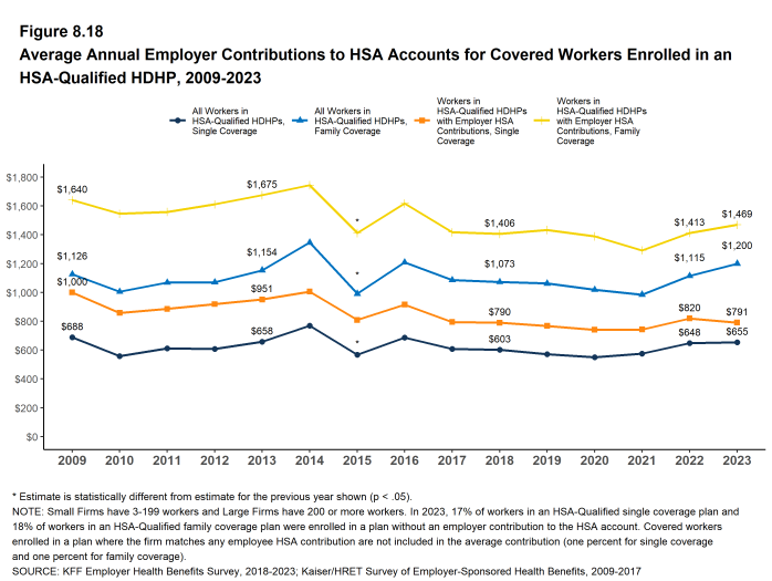 Figure 8.18: Average Annual Employer Contributions to HSA Accounts for Covered Workers Enrolled in an HSA-Qualified HDHP, 2009-2023