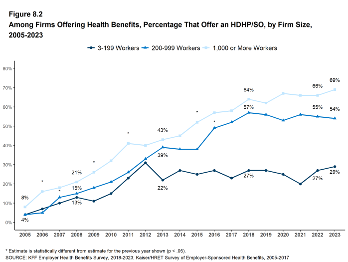 Figure 8.2: Among Firms Offering Health Benefits, Percentage That Offer an HDHP/SO, by Firm Size, 2005-2023