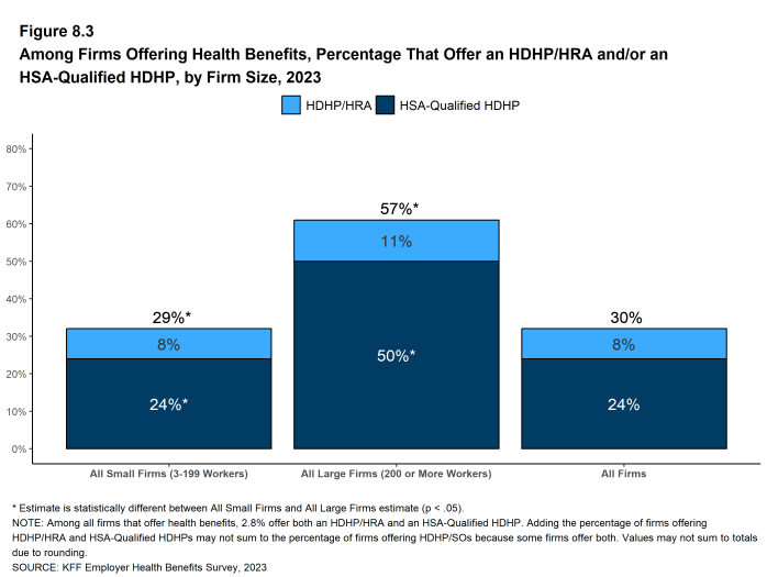 Figure 8.3: Among Firms Offering Health Benefits, Percentage That Offer an HDHP/HRA And/Or an HSA-Qualified HDHP, by Firm Size, 2023
