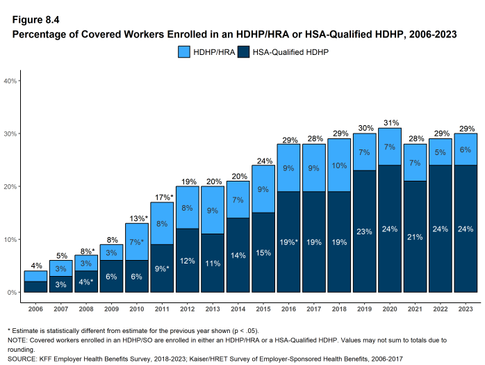 Figure 8.4: Percentage of Covered Workers Enrolled in an HDHP/HRA or HSA-Qualified HDHP, 2006-2023