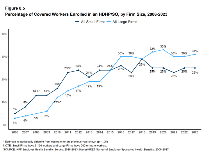 Figure 8.5: Percentage of Covered Workers Enrolled in an HDHP/SO, by Firm Size, 2006-2023