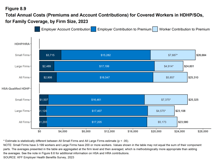Figure 8.9: Total Annual Costs (Premiums and Account Contributions) for Covered Workers in HDHP/SOs, for Family Coverage, by Firm Size, 2023