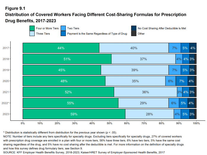 Figure 9.1: Distribution of Covered Workers Facing Different Cost-Sharing Formulas for Prescription Drug Benefits, 2017-2023