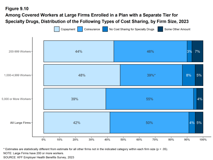 Figure 9.10: Among Covered Workers at Large Firms Enrolled in a Plan With a Separate Tier for Specialty Drugs, Distribution of the Following Types of Cost Sharing, by Firm Size, 2023