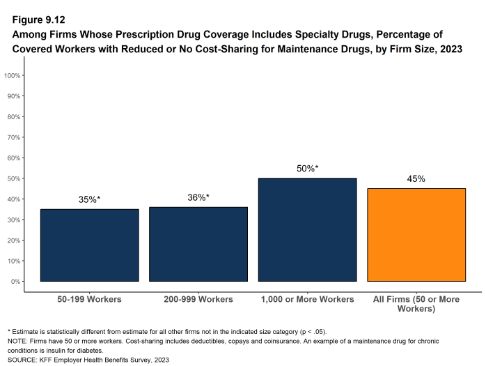 Figure 9.12: Among Firms Whose Prescription Drug Coverage Includes Specialty Drugs, Percentage of Covered Workers With Reduced or No Cost-Sharing for Maintenance Drugs, by Firm Size, 2023
