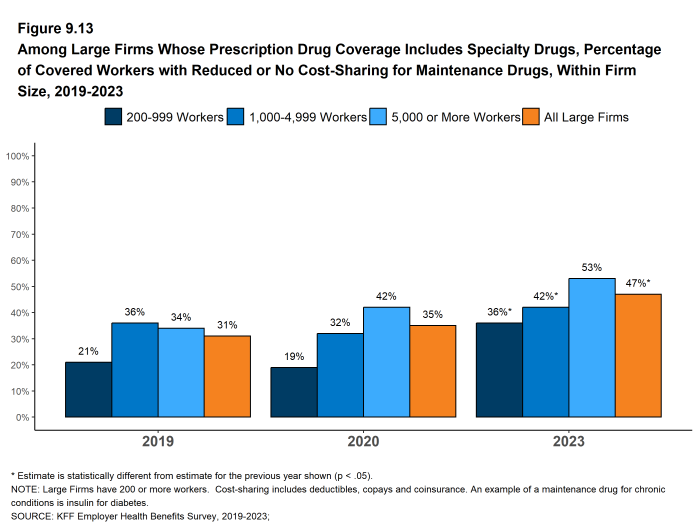 Figure 9.13: Among Large Firms Whose Prescription Drug Coverage Includes Specialty Drugs, Percentage of Covered Workers With Reduced or No Cost-Sharing for Maintenance Drugs, Within Firm Size, 2019-2023