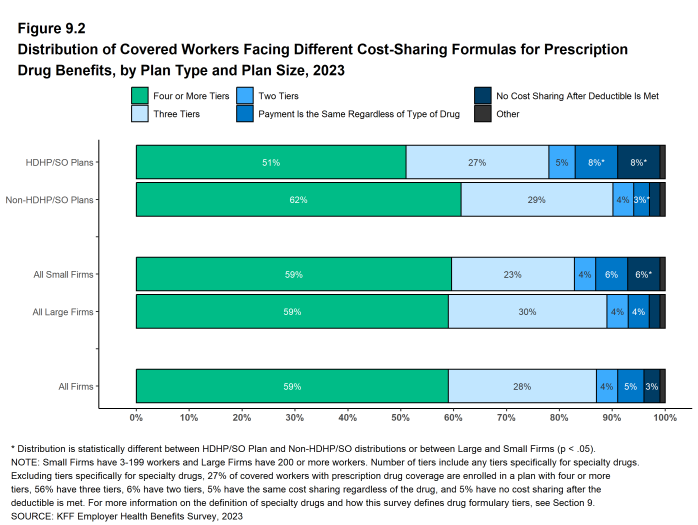 Figure 9.2: Distribution of Covered Workers Facing Different Cost-Sharing Formulas for Prescription Drug Benefits, by Plan Type and Plan Size, 2023