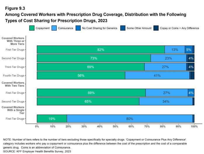 Figure 9.3: Among Covered Workers With Prescription Drug Coverage, Distribution With the Following Types of Cost Sharing for Prescription Drugs, 2023