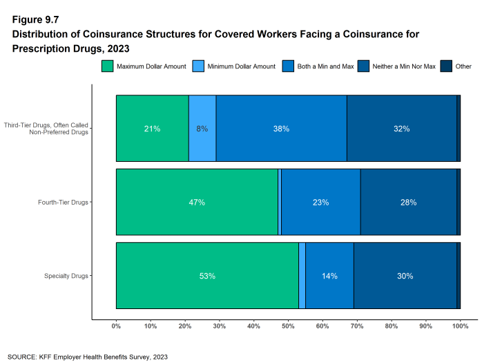 Figure 9.7: Distribution of Coinsurance Structures for Covered Workers Facing a Coinsurance for Prescription Drugs, 2023