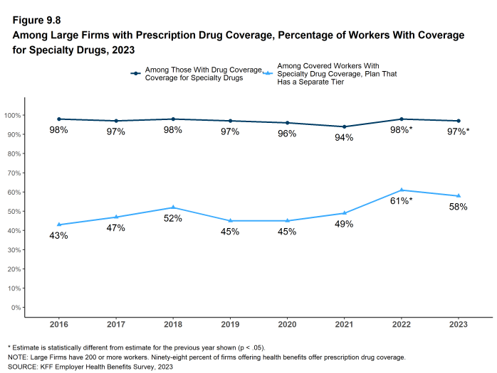 Figure 9.8: Among Large Firms With Prescription Drug Coverage, Percentage of Workers With Coverage for Specialty Drugs, 2023