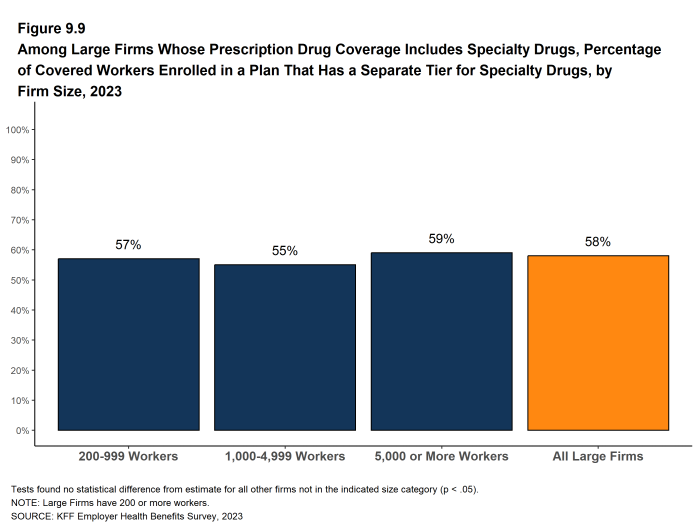 Figure 9.9: Among Large Firms Whose Prescription Drug Coverage Includes Specialty Drugs, Percentage of Covered Workers Enrolled in a Plan That Has a Separate Tier for Specialty Drugs, by Firm Size, 2023
