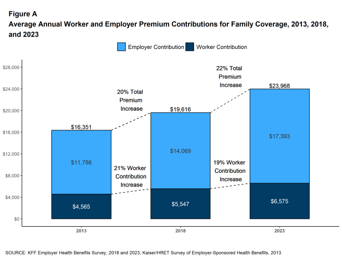 Figure A: Average Annual Worker and Employer Premium Contributions for Family Coverage, 2013, 2018, and 2023