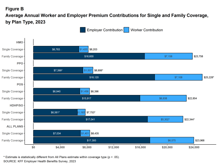 Figure B: Average Annual Worker and Employer Premium Contributions for Single and Family Coverage, by Plan Type, 2023
