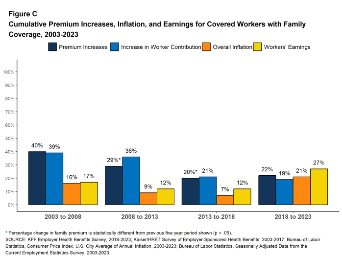 Figure C: Cumulative Premium Increases, Inflation, and Earnings for Covered Workers With Family Coverage, 2003-2023