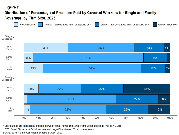 Figure D: Distribution of Percentage of Premium Paid by Covered Workers for Single and Family Coverage, by Firm Size, 2023