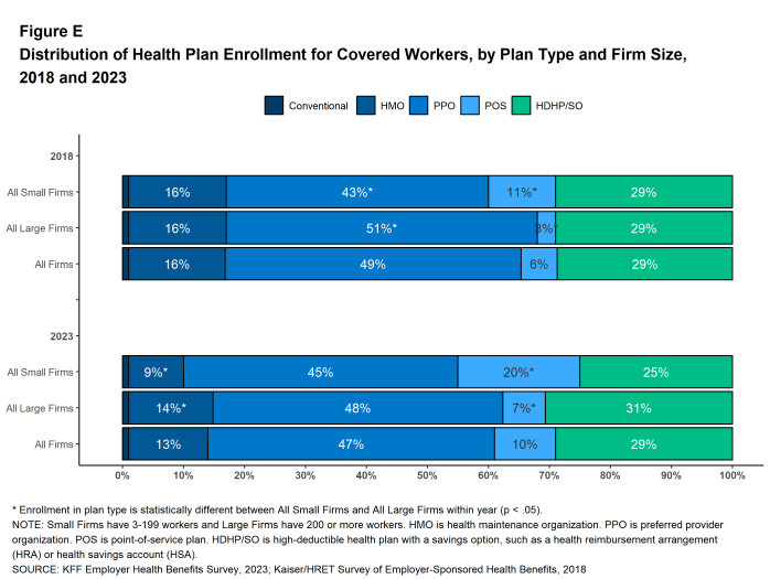 Figure E: Distribution of Health Plan Enrollment for Covered Workers, by Plan Type and Firm Size, 2018 and 2023