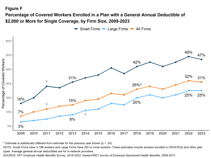 Figure F: Percentage of Covered Workers Enrolled in a Plan With a General Annual Deductible of $2,000 or More for Single Coverage, by Firm Size, 2009-2023