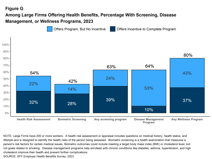 Figure G: Among Large Firms Offering Health Benefits, Percentage With Screening, Disease Management, or Wellness Programs, 2023