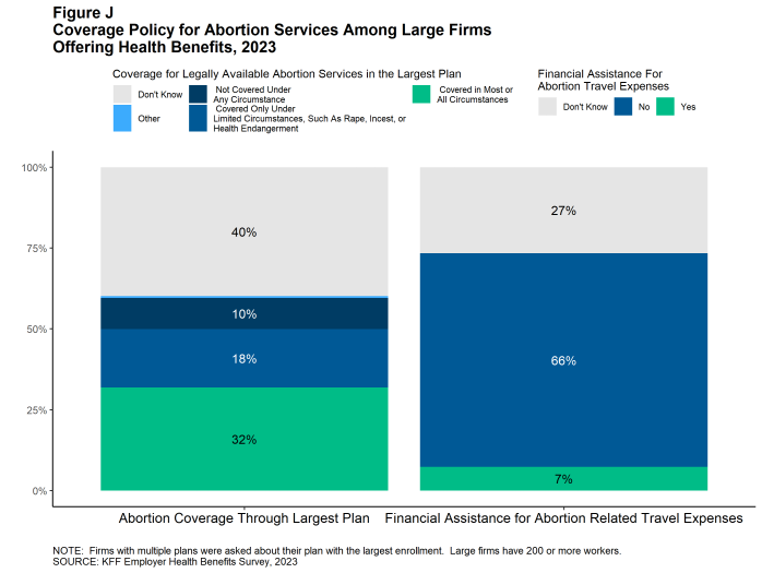 Figure J: Among Large Firms, Abortion Coverage Through Largest Plan, by Firm Size, 2023
