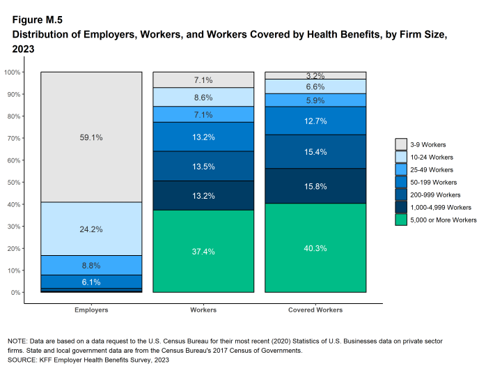 Figure M.5: Distribution of Employers, Workers, and Workers Covered by Health Benefits, by Firm Size, 2023