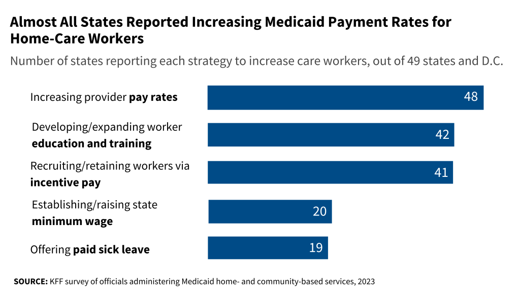 The bar chart compares the number of states reporting each strategy to increase the number of workers in home and community-based services programs. Increasing provider payment rates is states' most common strategy to increase the supply of these workers, followed by offering education and training.