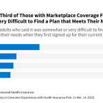 Signing Up for Marketplace Coverage Remains a Challenge for Many
Consumers