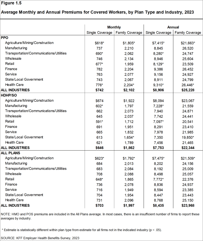 Figure 1.5: Average Monthly and Annual Premiums for Covered Workers, by Plan Type and Industry, 2023