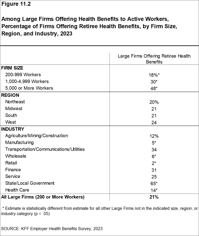 Figure 11.2: Among Large Firms Offering Health Benefits to Active Workers, Percentage of Firms Offering Retiree Health Benefits, by Firm Size, Region, and Industry, 2023