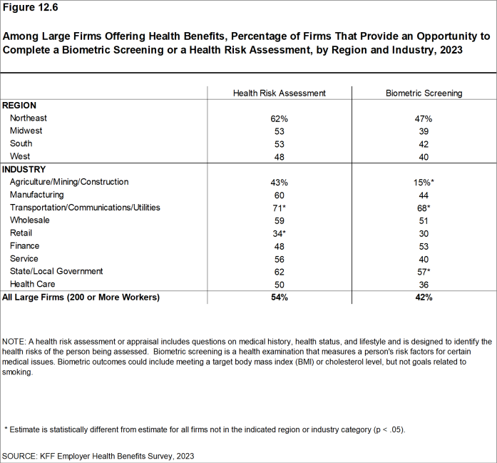 Figure 12.6: Among Large Firms Offering Health Benefits, Percentage of Firms That Provide an Opportunity to Complete a Biometric Screening or a Health Risk Assessment, by Region and Industry, 2023