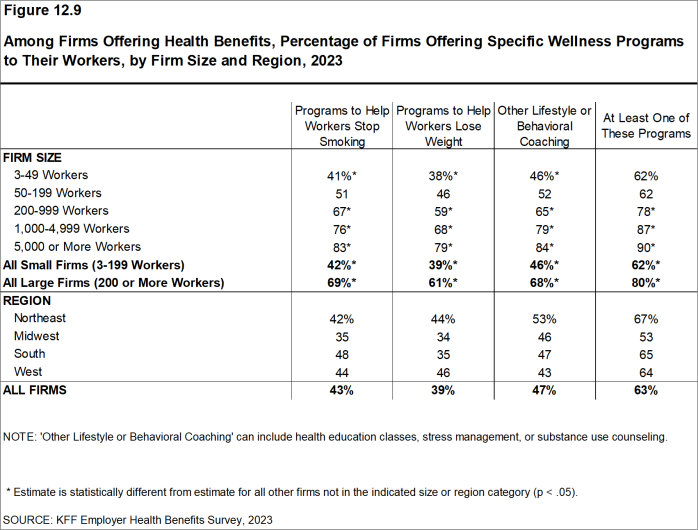 Figure 12.9: Among Firms Offering Health Benefits, Percentage of Firms Offering Specific Wellness Programs to Their Workers, by Firm Size and Region, 2023