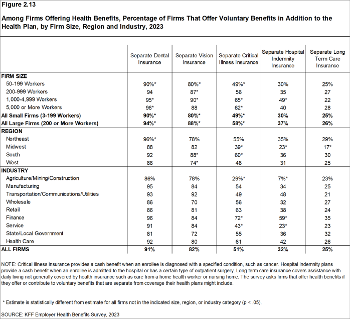 Figure 2.13: Among Firms Offering Health Benefits, Percentage of Firms That Offer Voluntary Benefits in Addition to the Health Plan, by Firm Size, Region and Industry, 2023