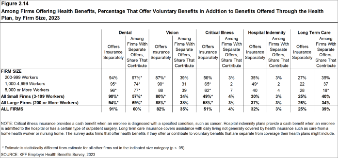Figure 2.14: Among Firms Offering Health Benefits, Percentage That Offer Voluntary Benefits in Addition to Benefits Offered Through the Health Plan, by Firm Size, 2023