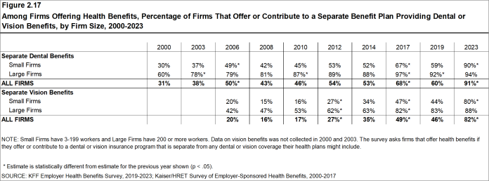 Figure 2.17: Among Firms Offering Health Benefits, Percentage of Firms That Offer or Contribute to a Separate Benefit Plan Providing Dental or Vision Benefits, by Firm Size, 2000-2023
