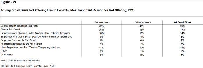 Figure 2.24: Among Small Firms Not Offering Health Benefits, Most Important Reason for Not Offering, 2023