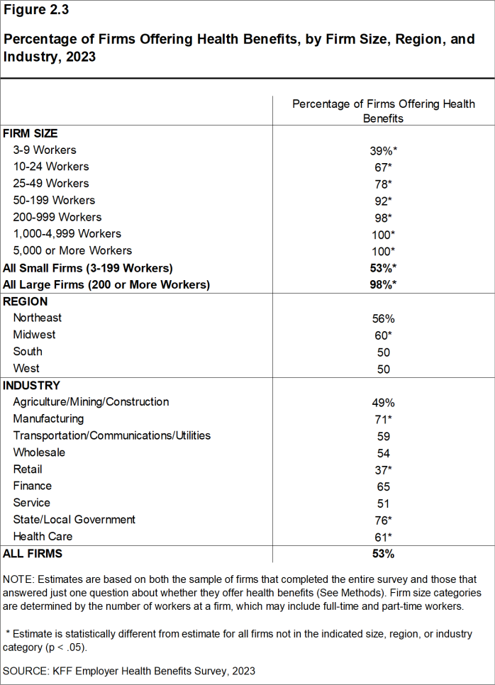 Figure 2.3: Percentage of Firms Offering Health Benefits, by Firm Size, Region, and Industry, 2023